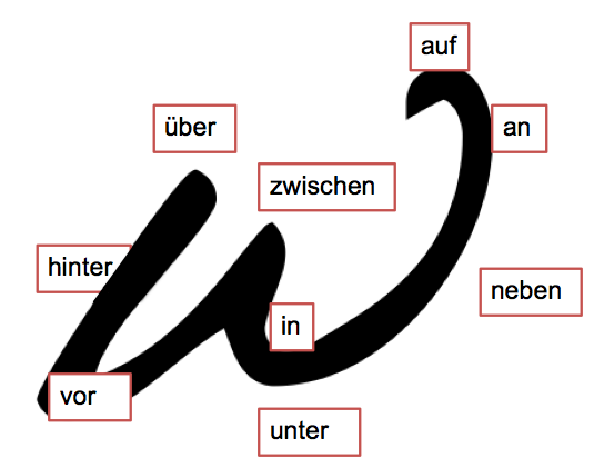 Die Wechselpräpositionen